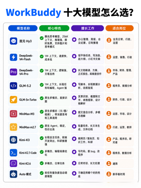 【四海图解】一图看懂 WorkBuddy 模型怎么选-四海清单